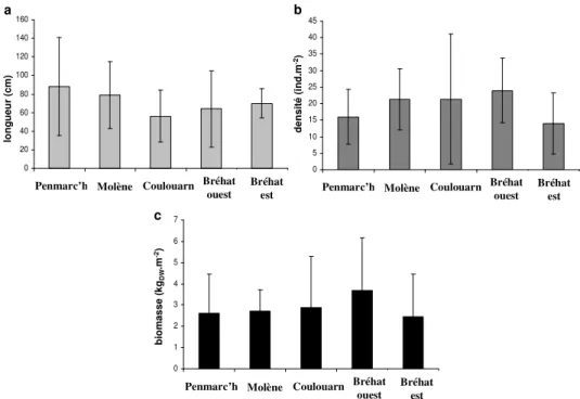 Figure II.1.: Longueurs (a), densités (b) et biomasses (c) moyennes (± écart-type) des frondes  d’A