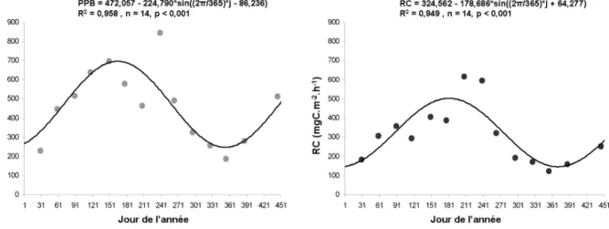 Figure  III.1.  :  Mesures  de  production  primaire  brute  globale  (PPB)  et  de  respiration  de  la  communauté (RC) réalisées de janvier 2006 à mars 2007 sur la zone à Ascophyllum nodosum de  l'Ile Verte