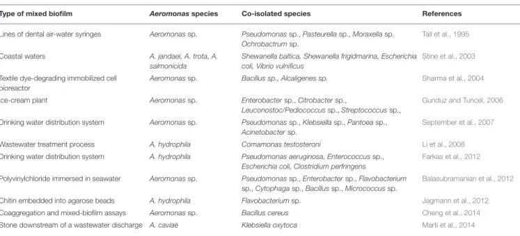 Table 1. Aeromonads have been co-isolated with one or more representatives of other genera from natural freshwater and seawater biofilms (Stine et al., 2003; September et al., 2007;