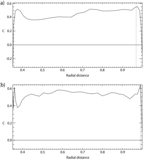 Figure 2. Correlation coefficients between radial and tangential magnetic diffusion as a function of depth (in units of shell thickness) for snapshots of cases 1(a) and 7(b)