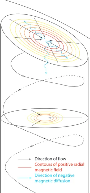 Figure 7. Schematic illustration of the physical mechanism responsible for the correlation between radial and tangential magnetic diffusion.