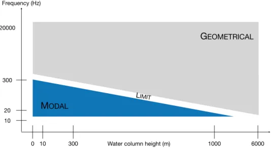 Figure 1.7: Range of validity of modal and geometrical propagation as a function of frequency and watercolumn height (adapted from Josso (2010)).