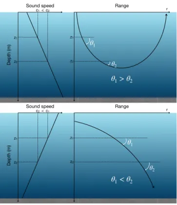 Figure 1.9: Illustration of acoustic ray deviation depending on the sound speed profile.