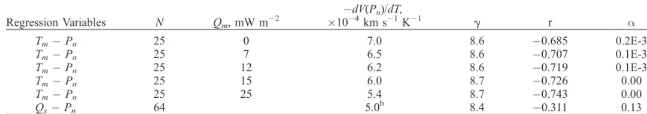 Table 3. Temperature Derivatives of P Wave Velocity in Upper Mantle Rocks a Sample