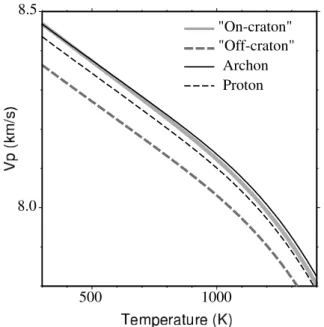 Figure 11. Relationship between P wave velocity and temperature at the Moho for (a) various models of craton composition and (b) the off-craton composition