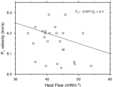 Figure 8. Relationship between P n velocity and tempera- tempera-ture at the Moho. Moho temperatempera-ture is calculated for three imposed Moho heat flows of 0, 15, and 25 mW m 2 