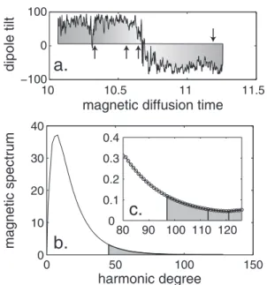 Figure 7. Impact of limited spatial resolution in dynamo B4: (a) magnetic error growth (as measured by the normalized poloidal field rms errors  y n