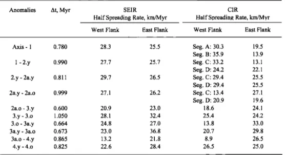 Table 2.  Anomaly Interval Half Spreading  Rates on the SEIR and the CIR 