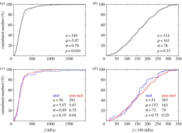 Figure 1. Distributions of specific tensions f. (a) Empirical cumulated distribution function (CDF)