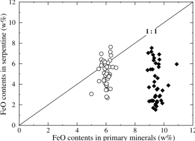 Figure 11. FeO content in serpentine as a function of the corrected grain density (d c , proportional to the degree of serpentinization S (in %); see text) in 54 serpentinized peridotite samples from the seven studied drill sites