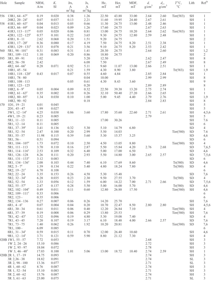 Table 1. Magnetic Properties, Density, and Lithologies of Serpentinized Peridotite Drilled at DSDP Sites 395, 556, 558, and 560 and at ODP Sites 670, 895, and 920 a