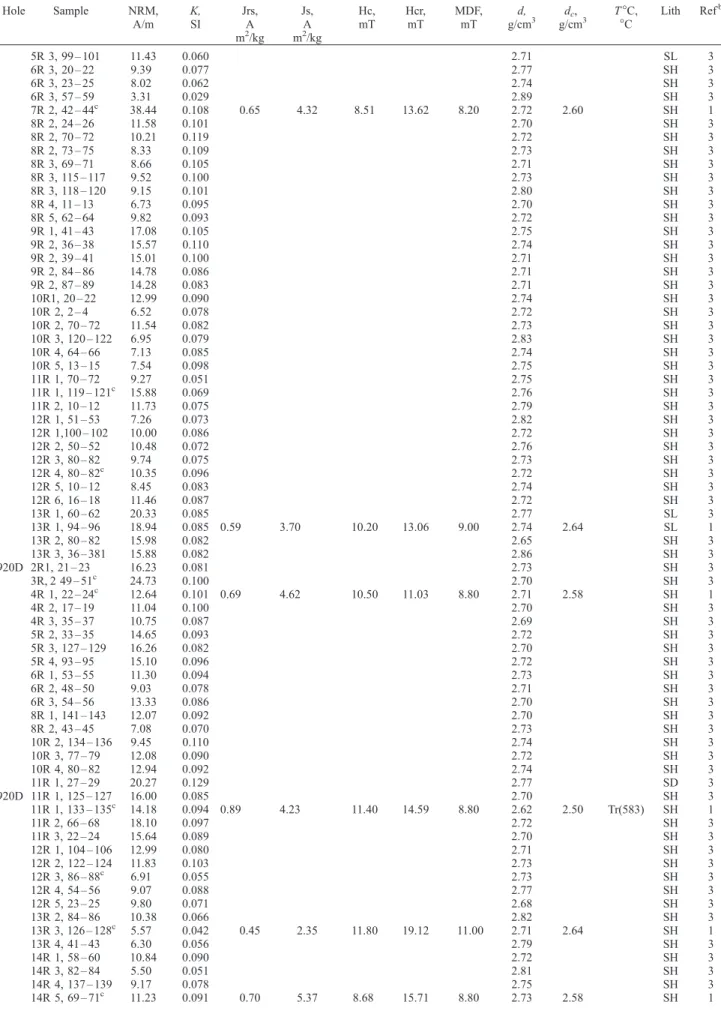Table 1. (continued) Hole Sample NRM, A/m K,SI Jrs,A m 2 /kg Js,Am2 /kg Hc,mT Hcr,mT MDF,mT d, g/cm 3 d c , g/cm 3 TC,C Lith Ref b 5R 3, 99 – 101 11.43 0.060 2.71 SL 3 6R 3, 20 – 22 9.39 0.077 2.77 SH 3 6R 3, 23 – 25 8.02 0.062 2.74 SH 3 6R 3, 57 – 59 3.31