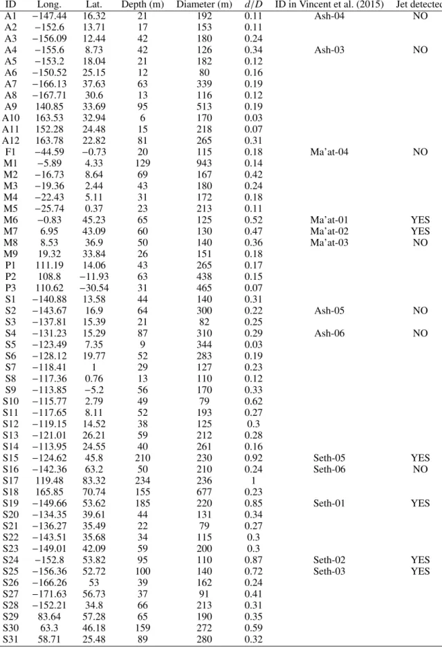 Table A.1. Coordinates of comet 67P’s circular depressions.