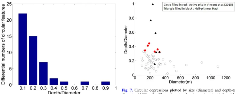 Fig. 6. The di ff erential number distribution of the circular depressions as a function of the depth-to-Diameter (d/D) ratio.
