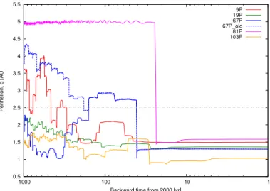 Fig. 9. Comparison of the past orbital evolutions of several short-period comets over one thousand years.