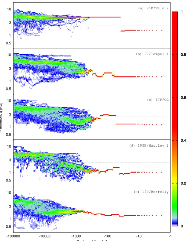 Fig. 10. Comparison of the probable orbital evolutionary histories over the past 100 000 yr of five short-period comets visited by spacecraft