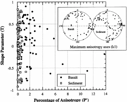 Fig. 6. Anisotropy of magnetic susceptibility data from basalts and red beds. 