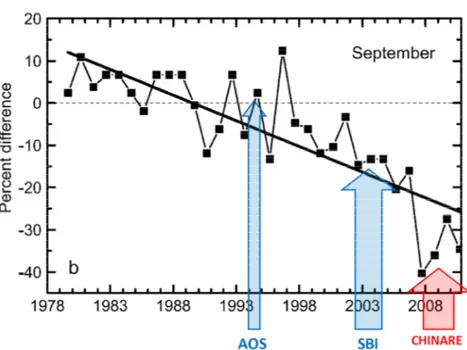 Figure  13 : Pourcentage  de  différence  de  l’extension  de  la  glace  de  mer  (le  mois  du  minimum  de  glace)  en  fonction  de  l’extension  moyenne  pour  la  période  1979-2000