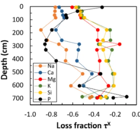 Figure 7. Elemental loss fraction (mass transfer coefficient) (τ Zr X ) for macronutrients, the plant essential element Si and Na of the soil–