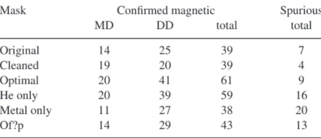 Table 3. Comparison of results obtained with ILSD and the LSD code of Donati et al. (1997)