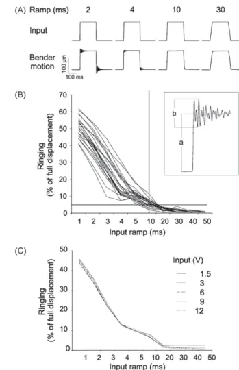 Fig. 4. Study of the linear behavior of a piezoelectric bender. (A) Measurement of the displacement of the bender (arrow) with a PSD/laser sensor