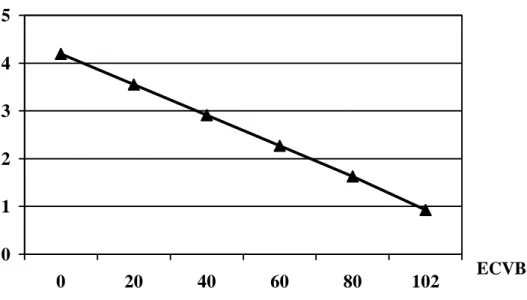 Figure 3. Droite de régression y = - 0,032 x + 4,19 avec y = score AHS et x = score ECVB