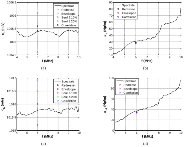 Figure 1.5: Caractérisation expérimentale par la méthode spectrale et comparaison avec les méthodes  temporelles à f 0  = 7,5 MHz et T amb  = 20°C: (a), (c) vitesse de phase c h,f  (m.s –1 ) et (b), (d) l’atténuation 