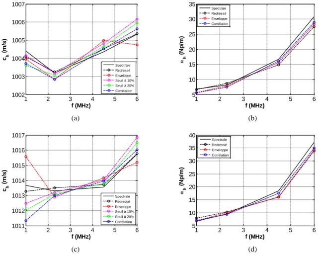 Figure 1.7: (a), (c) Vitesse de phase c h,t  (m.s –1 ); (b), (d) et atténuation   h,t  (Np.m –1 ) mesurées par les différentes  méthodes pour les huiles silicone de référence (a), (b) 47V50; (c), (d) 47V350, en utilisant des transducteurs à  des fréquence