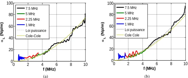 Figure 1.8: Caractérisation expérimentale du spectre de l’atténuation   h,f  (Np.m –1 ) pour les deux références  d’huiles silicone (a) 47V50 et (b) 47V350, en utilisant des transducteurs avec des fréquences centrales f 0  = 7,5, 5, 