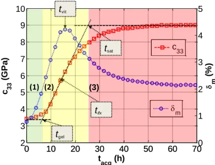 Figure 2.3: Évolution des propriétés élastiques en fonction du temps durant la polymérisation : constante  élastique c 33  (GPa) () et pertes mécaniques   m  (%) () à la température de consigne T = 35°C