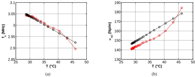 Figure 3.9: Sensibilité en température de (a) la fréquence du centroïde f c  (MHz) du signal s 2 (t) et (b) de  l’atténuation   a,l  (Np/m) à cette fréquence f c  pendant le refroidissement pour une variation de température de 