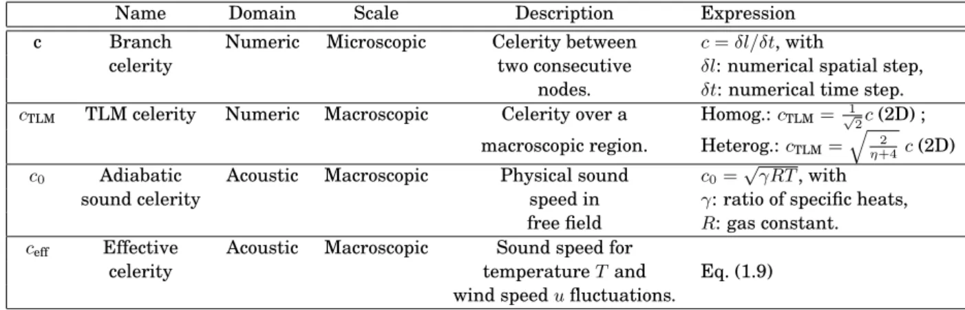 Table 2.1: Definition of the celerities used for the 2D TLM description (see Appendix A for 3D relations).