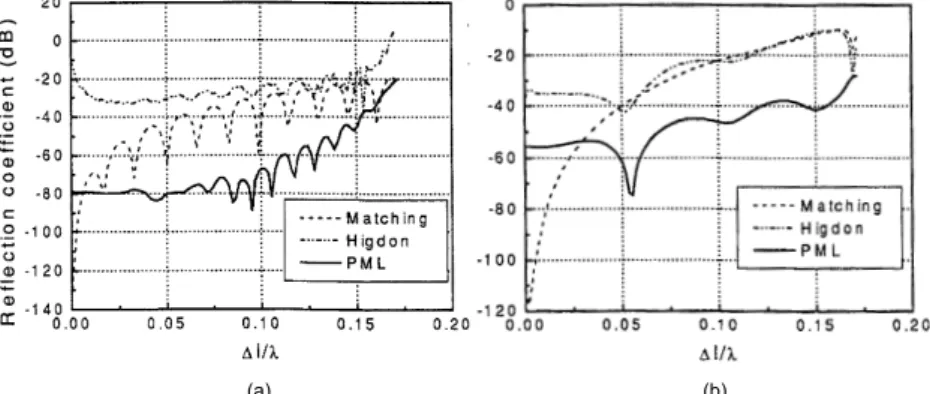 Figure 2.7: Reflection coefficient for: (a) normal incidence; (b) 45 ◦ incidence [116].