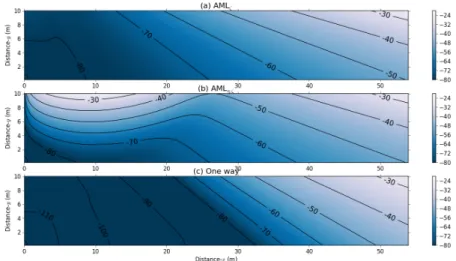 Figure 2.16: Mean error function level (dB) inside the test area for a test signal centered at 300 Hz and an absorbing layer thickness N λ AL = 2: