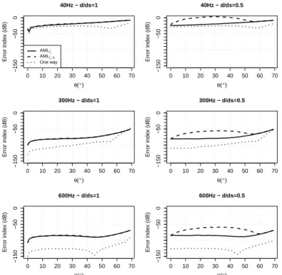 Figure 2.18: Mean error function level (dB) as function of the incident angle, from normal (0 ◦ ) to grazing (70 ◦ ) incidence: comparison between methods for three frequencies (40 Hz, 300 Hz, 600 Hz) and two distances from the AML (left