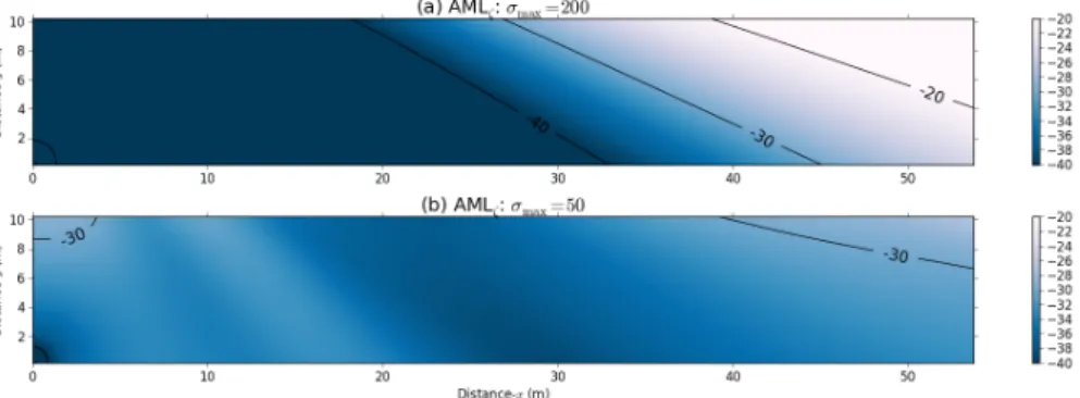 Figure 2.20: Mean error function level (dB) inside the test area for two values of σ max , using the AML ζ with a test signal centered at 100 Hz and an absorbing layer thickness N λ AL = 2: (a) σ max = 200 s − 1 ; (b) σ max = 50 s − 1 
