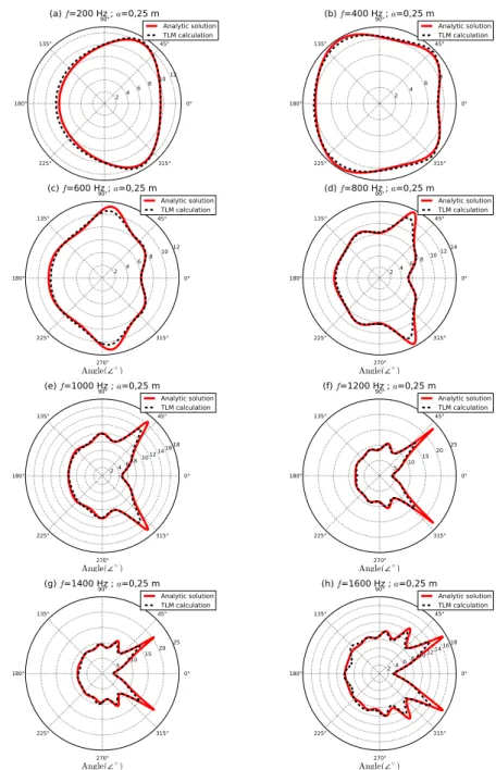 Figure 3.5: Sound pressure level L scat for a circular scatterer whose radius is a = 0.25 m, analytical solutions (Bruneau [61]) (red curve — ) and TLM calculations (black dashes - -): (a) f = 200 Hz, ka = 0.92; (b) f = 400 Hz, ka = 1.85; (c) f = 600 Hz, k