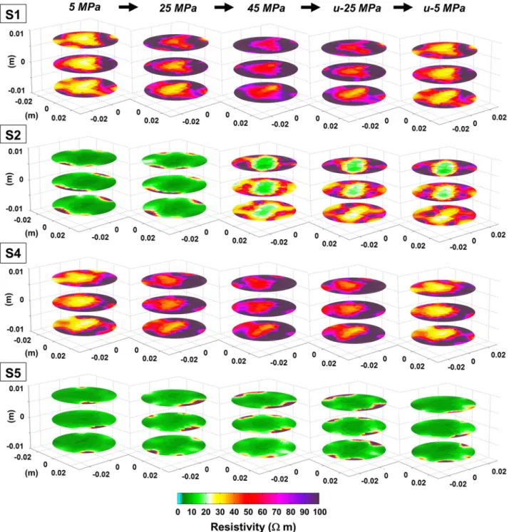 Figure 8. 3-D electrical resistivity tomography slices at three loading (5, 25 and 45 MPa) and the two unloading (25 and 5 MPa, denoted with prefix ‘u’) differential stress for the four samples (S1, S2, S4 and S5)