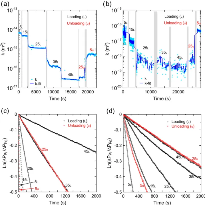 Figure 9. Permeability tests at the different differential stress states, using pore pressure transmission for (a) S1 and (c) S4, and SSF for (b) S2 and (d) S5.
