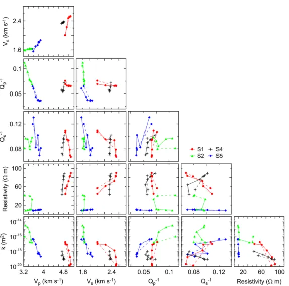 Figure 11. Correlations among measured parameters (ultrasonic wave velocities V p and V s , attenuations Q p − 1 and Q s − 1 , electrical resistivity, and permeability k) for loading (solid line) and unloading (dashed line) stress conditions