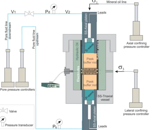 Figure 2. Experimental rig showing ultrasonic pulse-echo (P- &amp; S-wave) and electrical resistivity tomography (ERT) systems with pore fluid and confining pressure control systems.