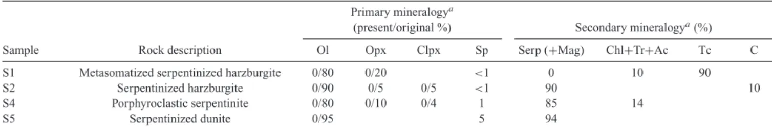 Table 2. Primary and secondary mineralogy estimated from thin section analysis.