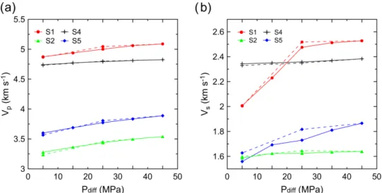 Figure 5. (a,b) Variation with differential stress (P diff ) of ultrasonic P- and S-wave velocities (V p , V s ) for loading (solid line) and unloading (dashed line) stress conditions.