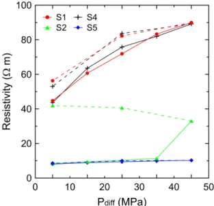 Figure 7. Electrical resistivity (resistivity) versus differential stress (P diff ) for loading (solid line) and unloading (dashed line) stress conditions.