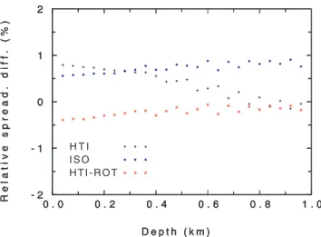 Fig. 3 shows the relative differences of the geometrical spreading, see eq. (16), for the models ‘HTI’ (black), ‘ISO’ (blue) and  ‘HTI-ROT’ (red), respectively