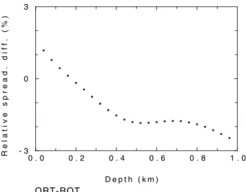 Figure 9. Comparison of the first-order (red) and exact (black) ray synthetic seismograms for the vertical single-force source in the ‘ORT-ROT’ model.