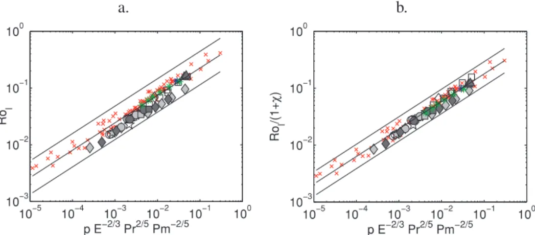 Figure 8. Local Rossby number Ro l as a function of the combination p E − 2 / 3 Pr 2 / 5 Pm − 2 / 5 proposed in Olson &amp; Christensen (2006)