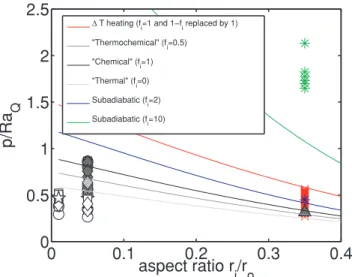 Figure 1. Test of the perfect mixing theoretical p / Ra Q relationship with numerical data