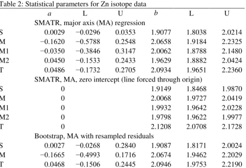 Table 2: Statistical parameters for Zn isotope data 