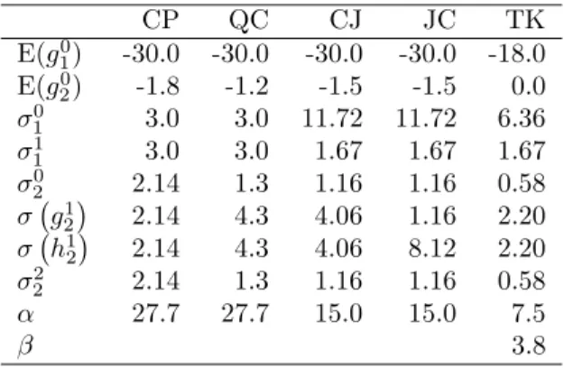 Table 1: Parameters defining models CP, QC, CJ, JC and TK. Units are in µT , except for β only defined for model TK and which is dimensionless (see main text for further details)
